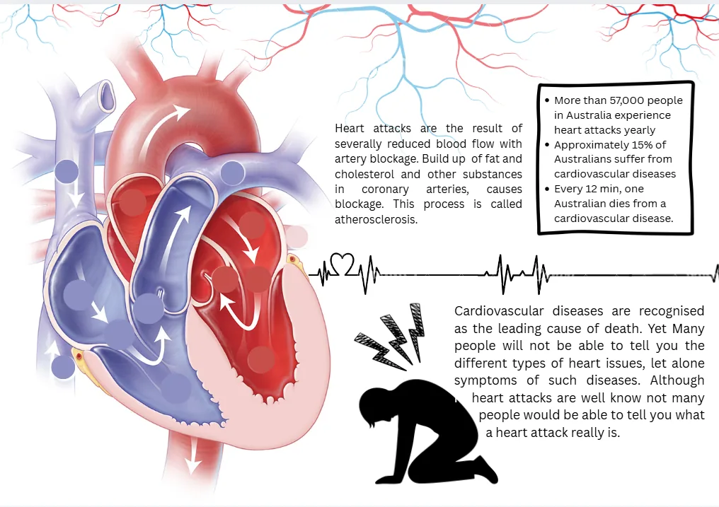 The Hearts Architecture Model - Raising Awareness on Heart Attacks